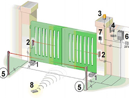 Cổng tự động âm sàn Italya - Vds